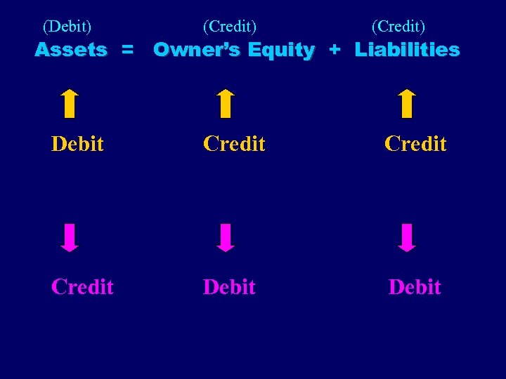 (Debit) (Credit) Assets = Owner’s Equity + Liabilities Debit Credit Debit 