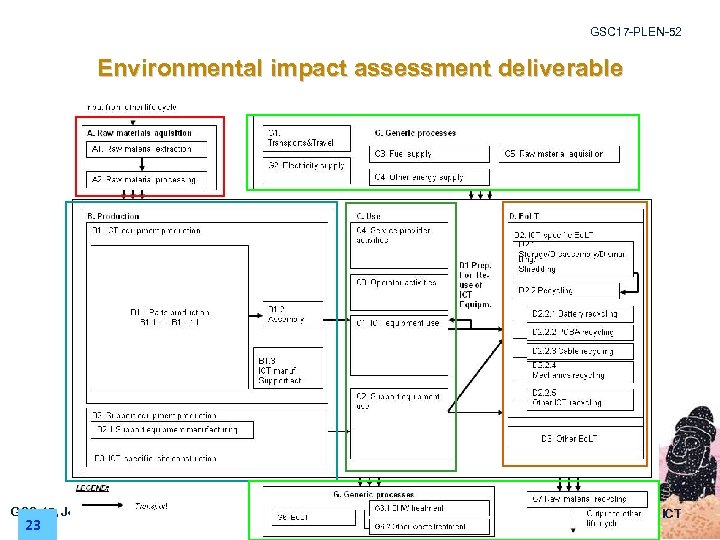 GSC 17 -PLEN-52 Environmental impact assessment deliverable GSC-17, Jeju / Korea 23 Standards for