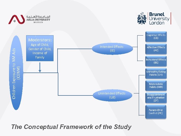 Children Exposure to NM Ads (CENM) Moderators: Age of Child, Gender of Child, Income