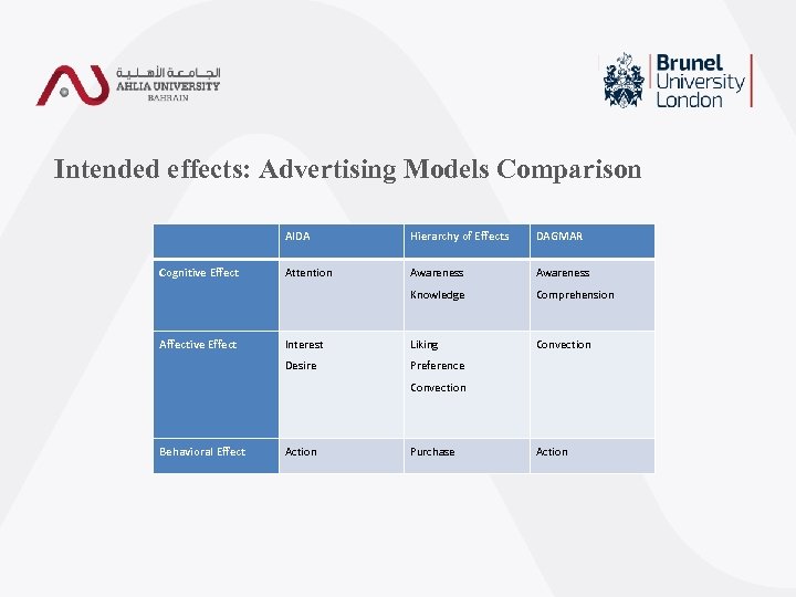 Intended effects: Advertising Models Comparison AIDA Hierarchy of Effects DAGMAR Cognitive Effect Attention Awareness