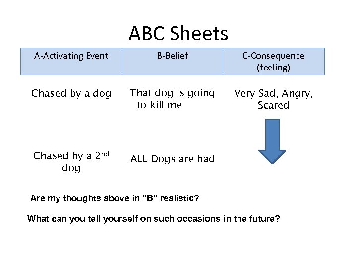 ABC Sheets A-Activating Event B-Belief C-Consequence (feeling) Chased by a dog That dog is