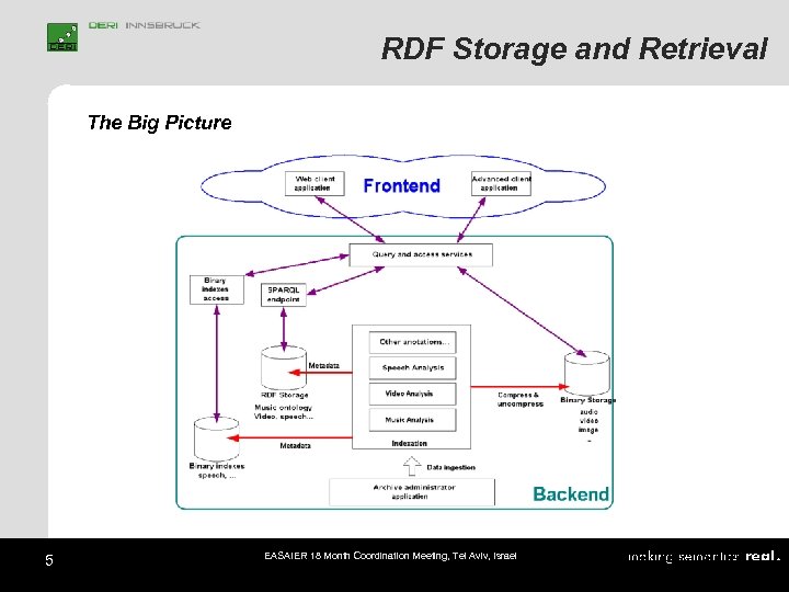 RDF Storage and Retrieval The Big Picture 5 EASAIER 18 Month Coordination Meeting, Tel