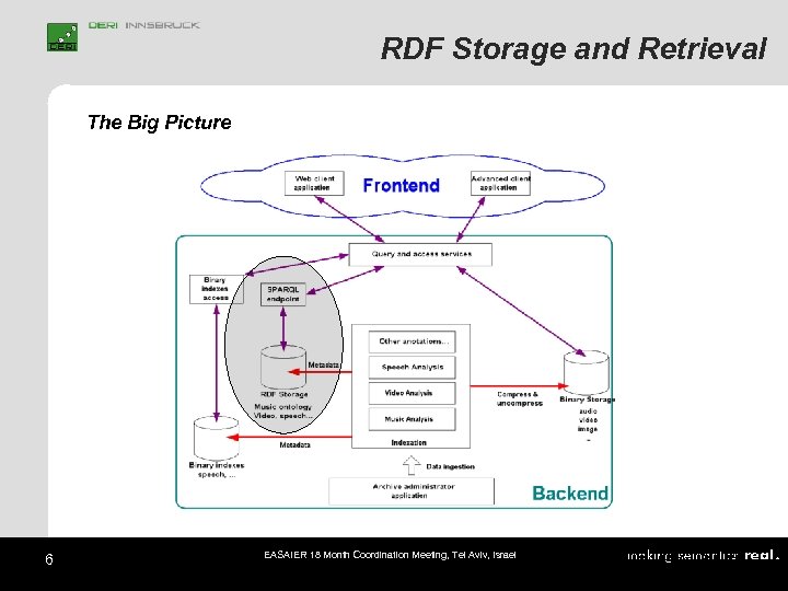 RDF Storage and Retrieval The Big Picture 6 EASAIER 18 Month Coordination Meeting, Tel