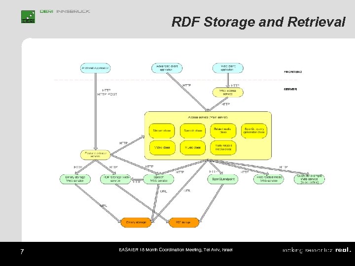 RDF Storage and Retrieval 7 EASAIER 18 Month Coordination Meeting, Tel Aviv, Israel 