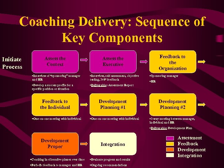 Coaching Delivery: Sequence of Key Components Initiate Process Assess the Context Feedback to the