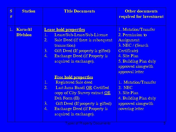 S # Station 1. Karachi Division Title Documents Lease hold properties 1. Lease/Sub-License 2.