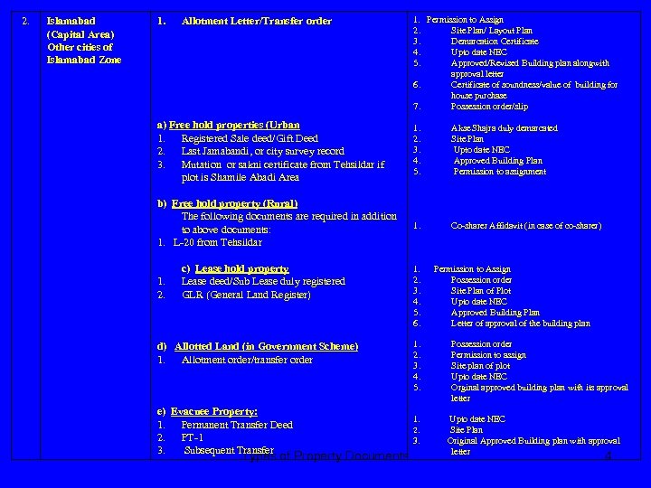 2. Islamabad (Capital Area) Other cities of Islamabad Zone 1. Allotment Letter/Transfer order 1.