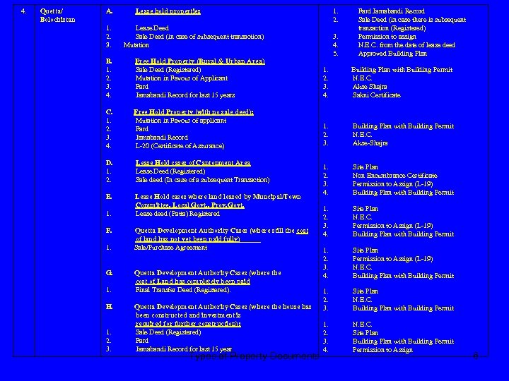 4. Quetta/ Bolochistan A. 1. 2. Lease hold properties 1. 2. 3. Lease Deed