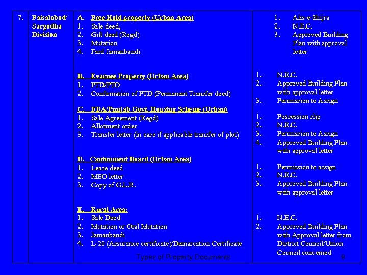 7. Faisalabad/ Sargodha Division A. 1. 2. 3. 4. Free Hold property (Urban Area)