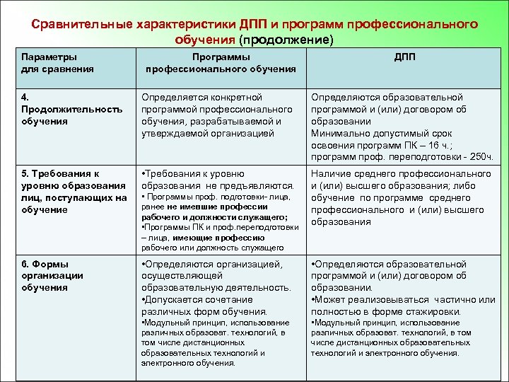 Сравнительные характеристики ДПП и программ профессионального обучения (продолжение) Параметры для сравнения Программы профессионального обучения