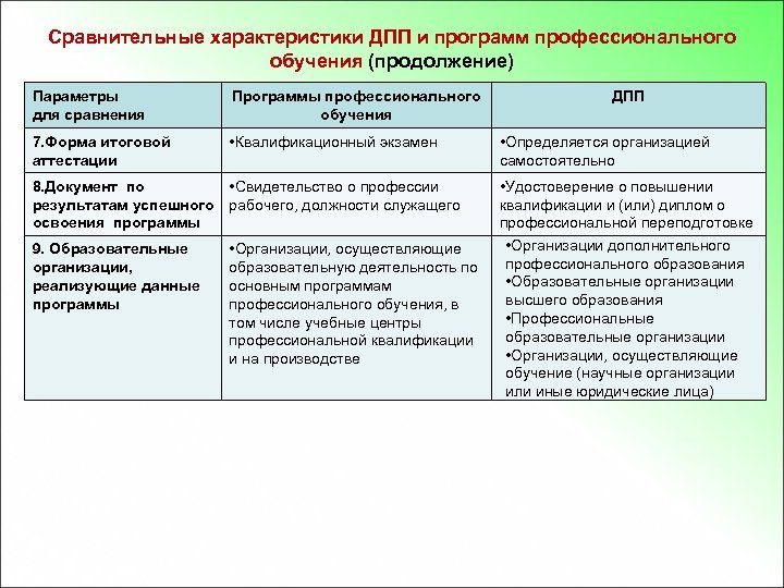 Сравнительные характеристики ДПП и программ профессионального обучения (продолжение) Параметры для сравнения Программы профессионального обучения