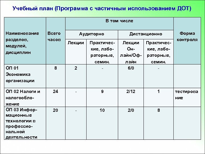 Учебный план (Программа с частичным использованием ДОТ) В том числе Наименование разделов, модулей, дисциплин