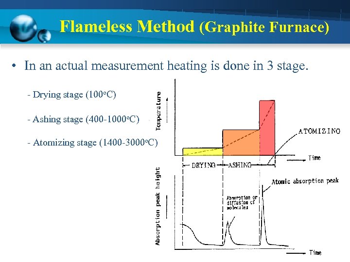 Flameless Method (Graphite Furnace) • In an actual measurement heating is done in 3