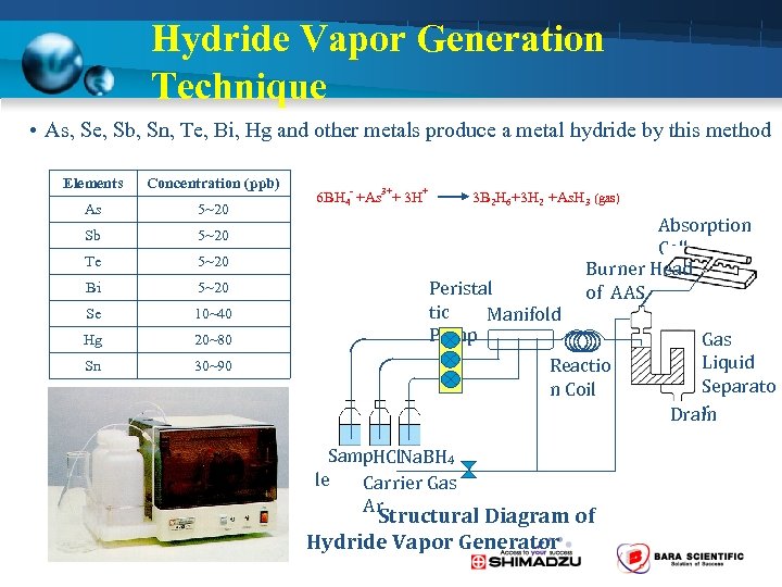 Hydride Vapor Generation Technique • As, Se, Sb, Sn, Te, Bi, Hg and other