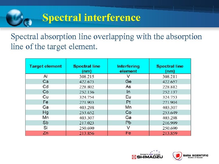 Spectral interference Spectral absorption line overlapping with the absorption line of the target element.