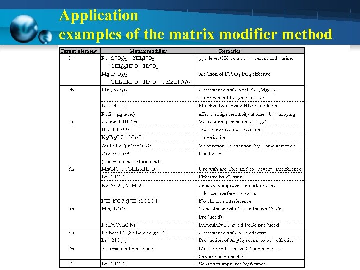 Application examples of the matrix modifier method 