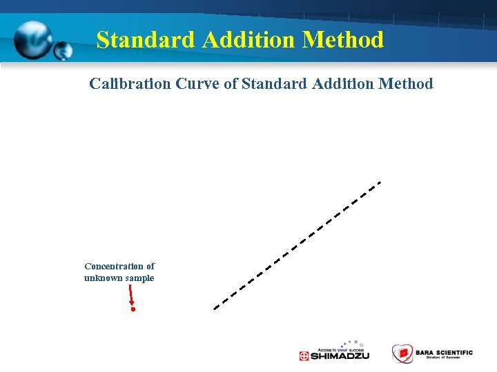 Standard Addition Method Calibration Curve of Standard Addition Method Concentration of unknown sample 