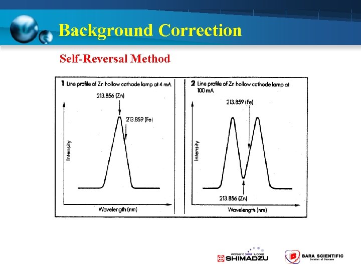 Background Correction Self-Reversal Method 