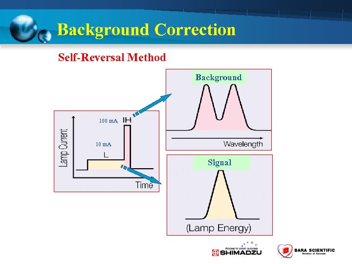 Background Correction Self-Reversal Method Background 100 m. A 10 m. A Signal 