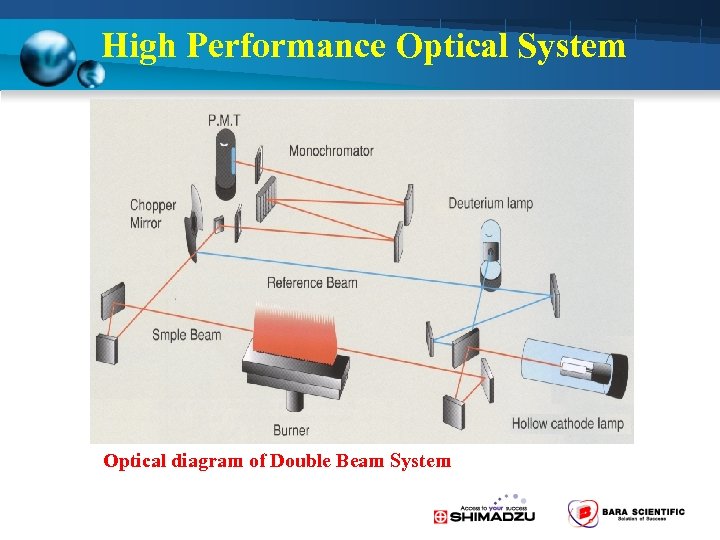 High Performance Optical System Optical diagram of Double Beam System 