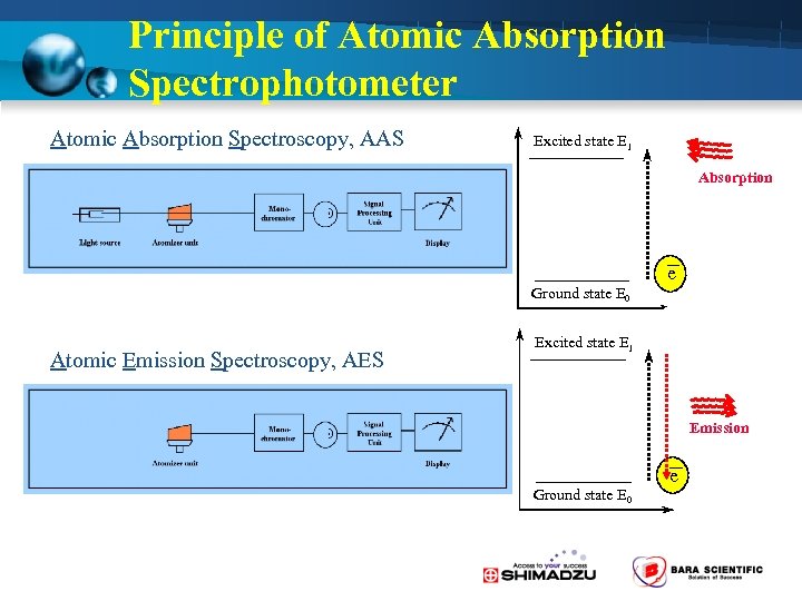 Principle of Atomic Absorption Spectrophotometer Atomic Absorption Spectroscopy, AAS Excited state E 1 Absorption