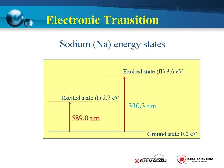 Electronic Transition Sodium (Na) energy states Excited state (II) 3. 6 e. V Excited