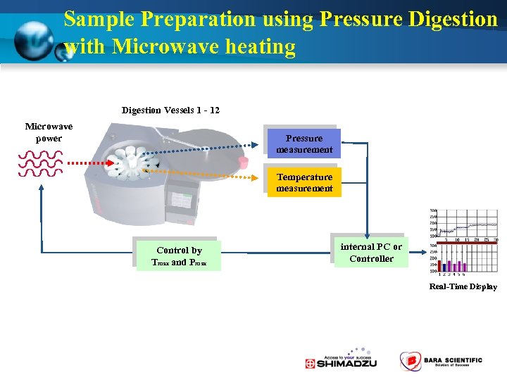 Sample Preparation using Pressure Digestion with Microwave heating Digestion Vessels 1 - 12 Microwave