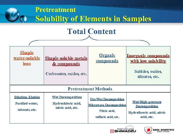 Pretreatment Solubility of Elements in Samples Total Content Simple water-soluble ions Simple soluble metals