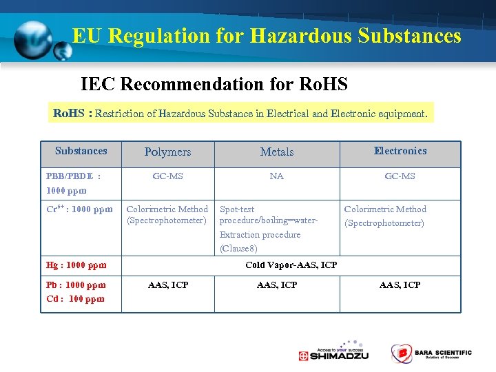 EU Regulation for Hazardous Substances IEC Recommendation for Ro. HS : Restriction of Hazardous