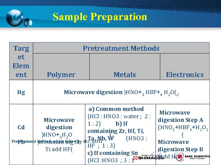 Sample Preparation Targ et Elem ent Hg Pretreatment Methods Polymer Metals Electronics Microwave digestion