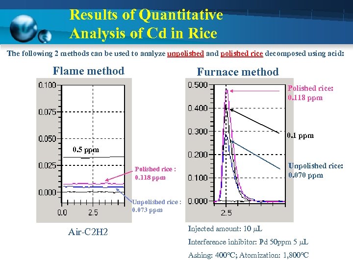 Results of Quantitative Analysis of Cd in Rice The following 2 methods can be