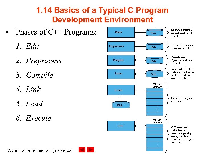 1. 14 Basics of a Typical C Program Development Environment • Phases of C++