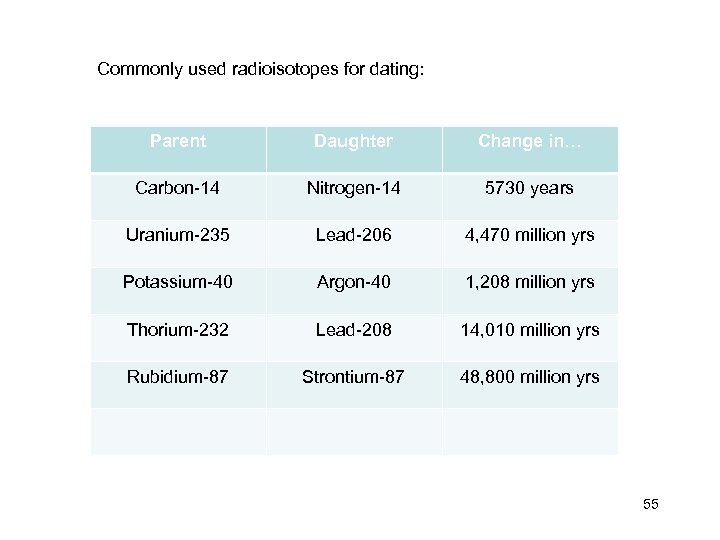 Commonly used radioisotopes for dating: Parent Daughter Change in… Carbon-14 Nitrogen-14 5730 years Uranium-235