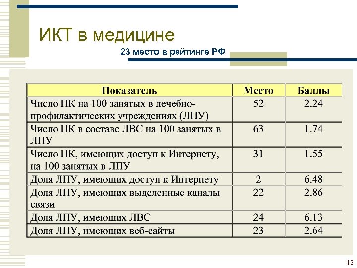 ИКТ в медицине 23 место в рейтинге РФ 12 