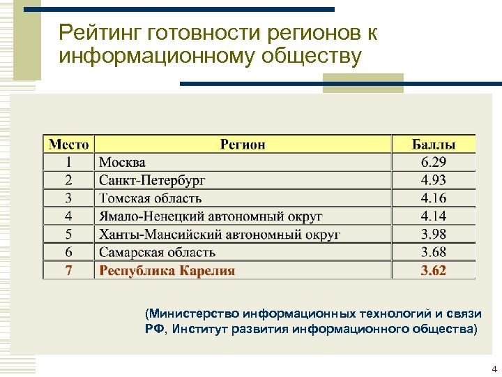 Рейтинг готовности регионов к информационному обществу (Министерство информационных технологий и связи РФ, Институт развития