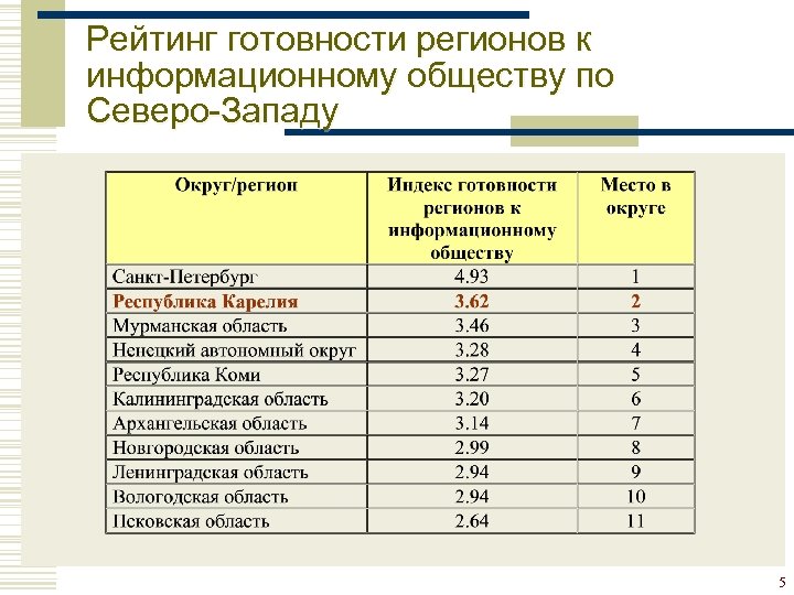 Рейтинг готовности регионов к информационному обществу по Северо-Западу 5 