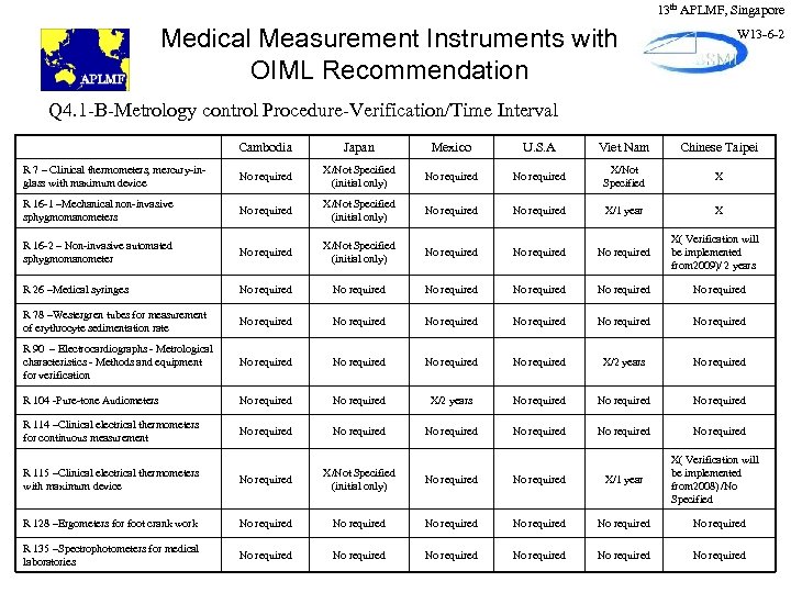 13 th APLMF, Singapore Medical Measurement Instruments with OIML Recommendation W 13 -6 -2