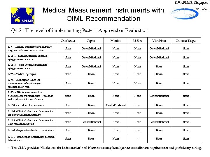 13 th APLMF, Singapore Medical Measurement Instruments with OIML Recommendation W 13 -6 -2