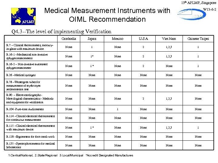 13 th APLMF, Singapore Medical Measurement Instruments with OIML Recommendation W 13 -6 -2