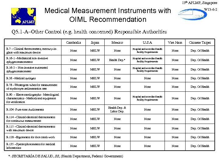 13 th APLMF, Singapore Medical Measurement Instruments with OIML Recommendation W 13 -6 -2