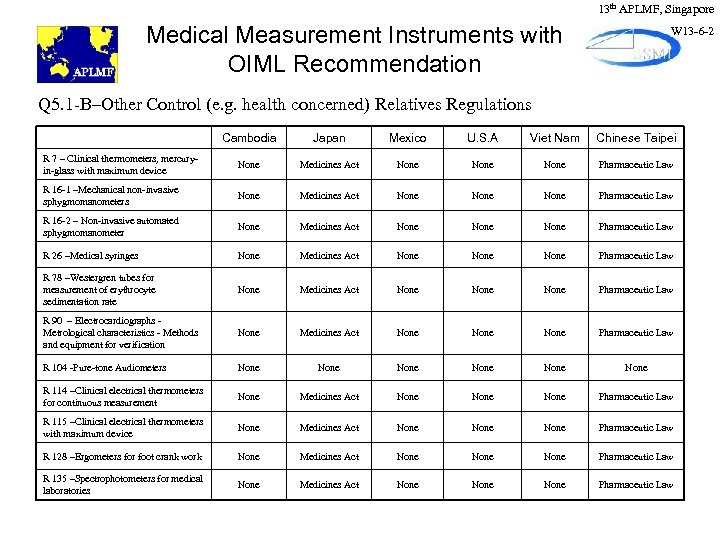 13 th APLMF, Singapore Medical Measurement Instruments with OIML Recommendation W 13 -6 -2