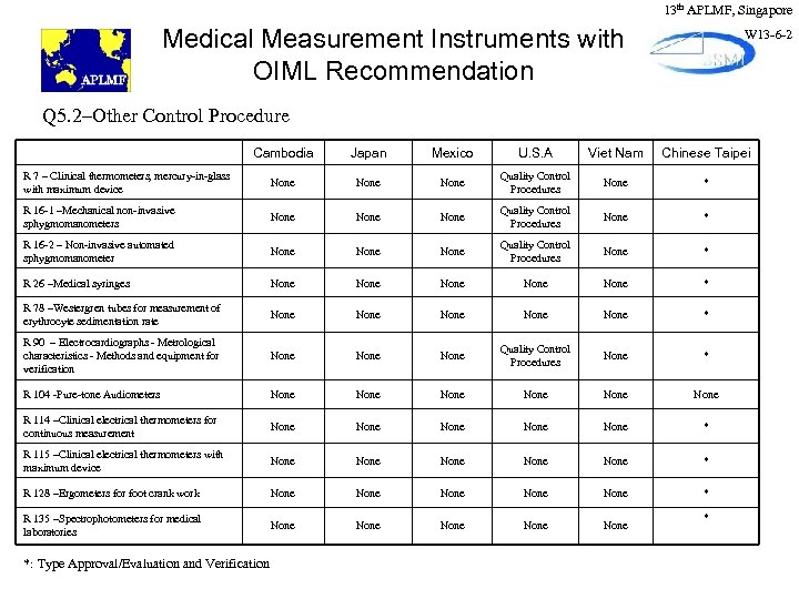13 th APLMF, Singapore Medical Measurement Instruments with OIML Recommendation W 13 -6 -2