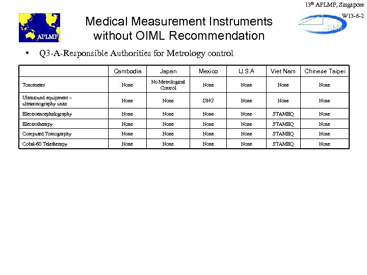 13 th APLMF, Singapore W 13 -6 -2 Medical Measurement Instruments without OIML Recommendation