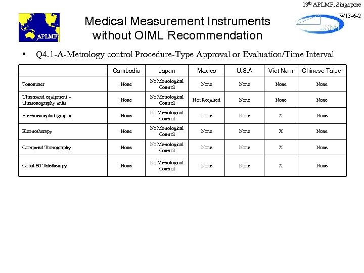 13 th APLMF, Singapore W 13 -6 -2 Medical Measurement Instruments without OIML Recommendation