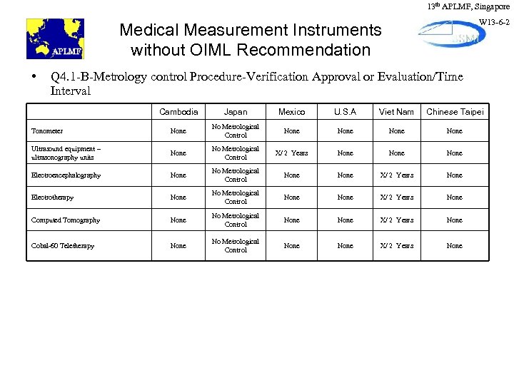 13 th APLMF, Singapore W 13 -6 -2 Medical Measurement Instruments without OIML Recommendation