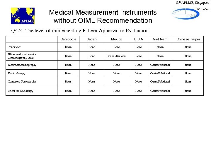 13 th APLMF, Singapore W 13 -6 -2 Medical Measurement Instruments without OIML Recommendation