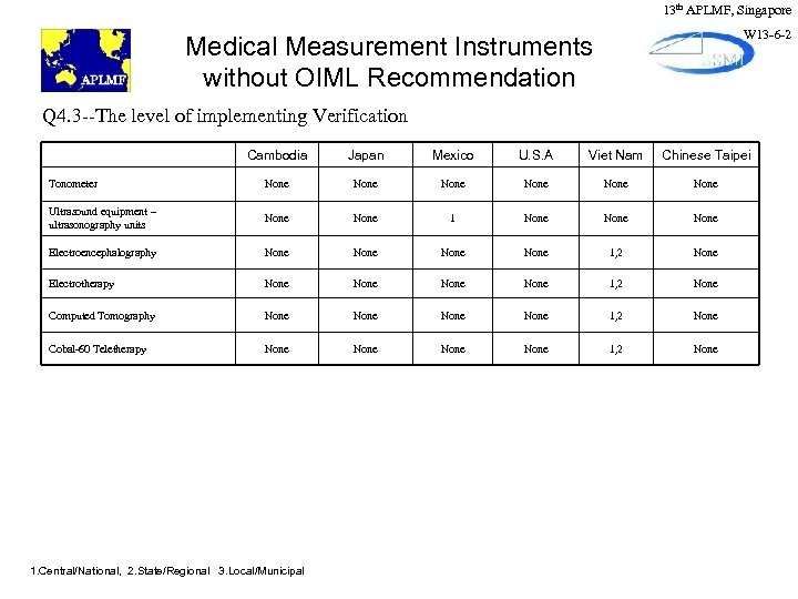 13 th APLMF, Singapore W 13 -6 -2 Medical Measurement Instruments without OIML Recommendation