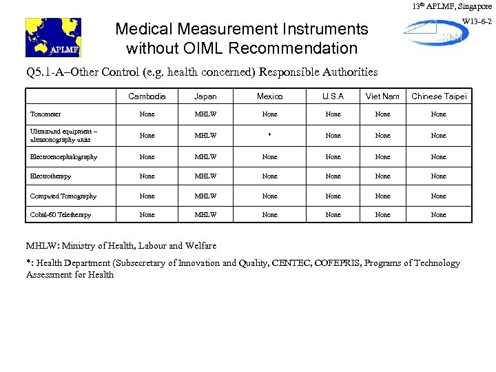 13 th APLMF, Singapore W 13 -6 -2 Medical Measurement Instruments without OIML Recommendation
