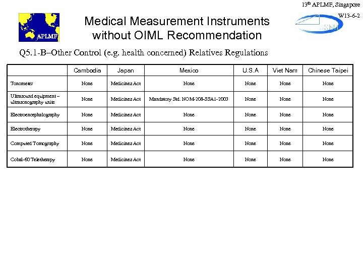 13 th APLMF, Singapore W 13 -6 -2 Medical Measurement Instruments without OIML Recommendation