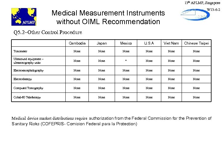 13 th APLMF, Singapore W 13 -6 -2 Medical Measurement Instruments without OIML Recommendation
